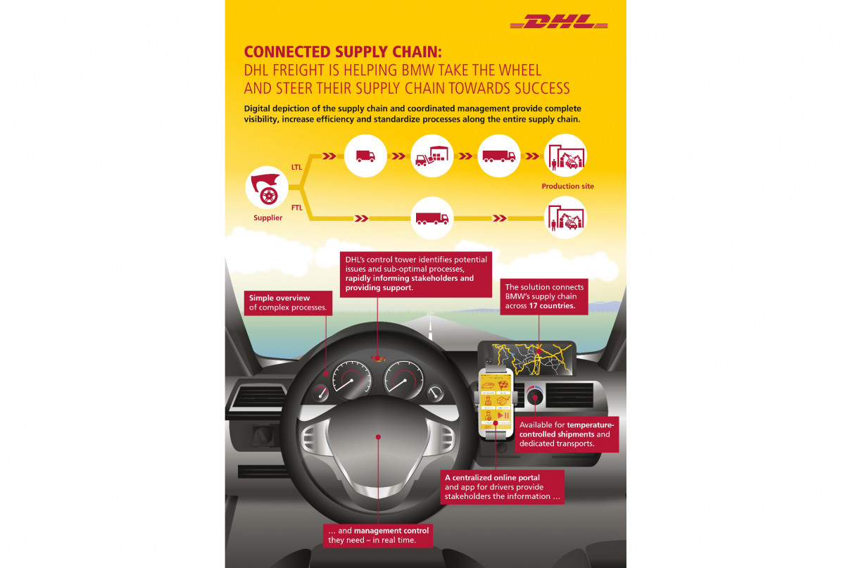DHL Infographic ConnectedSupplyChain