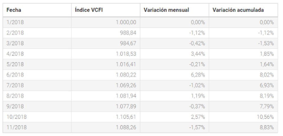 Valenciaport   evoluciu00f3n del VCFI   por meses   nov18