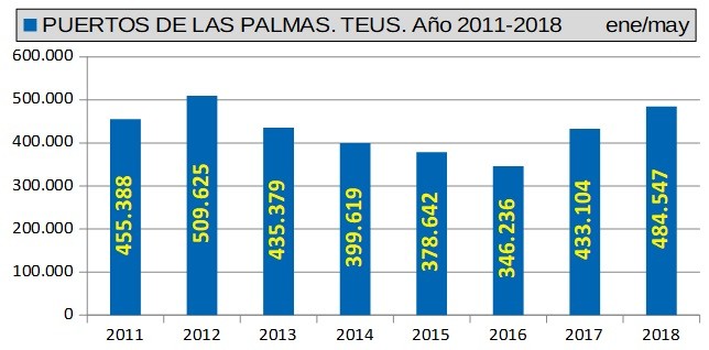 Puertos de Las Palmas   Estadisticasportuarias  ene may18  TEUS