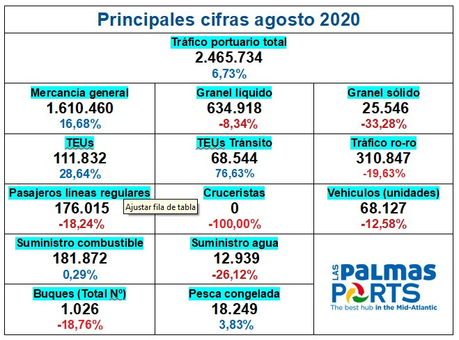 Puertos de Las Palmas   Estadu00edsticas ago   2020