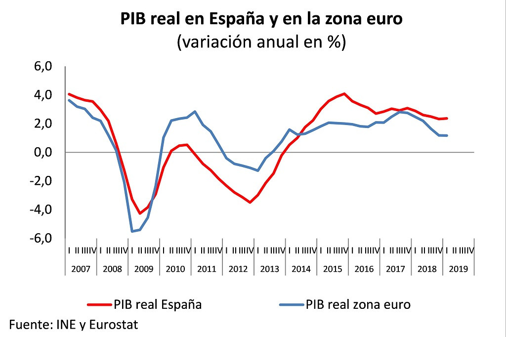 GobEs   PIB espau00f1a   zona euro