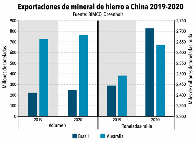 Exportaciones mineralhierro