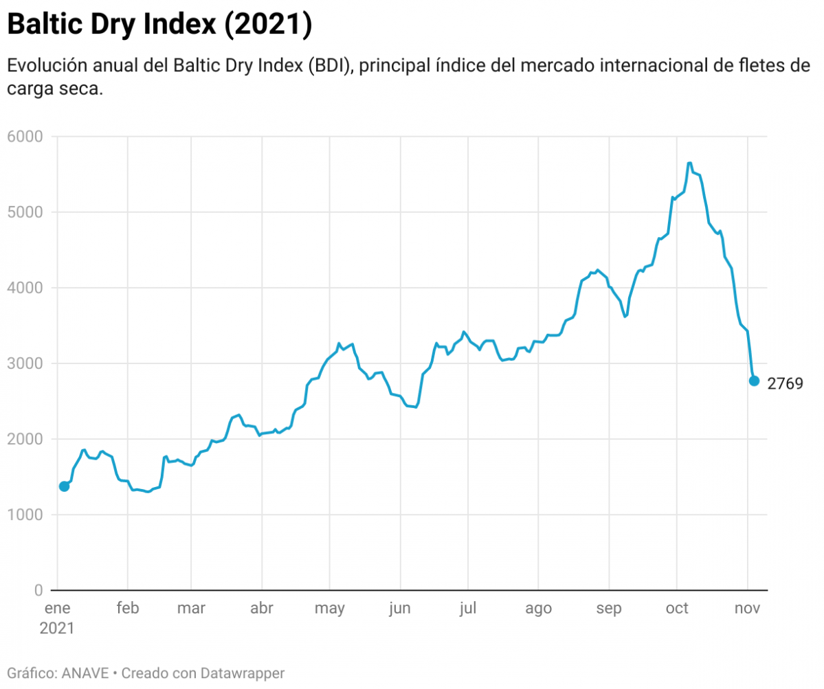 Baltic dry index 2021