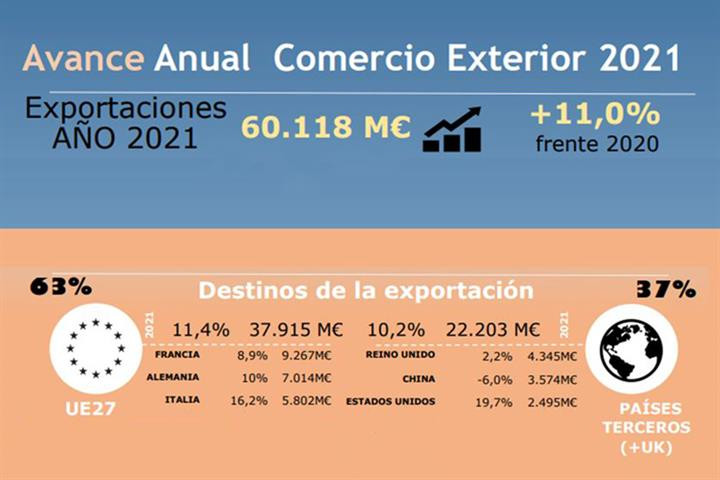 010322 avance exportaciones mapa