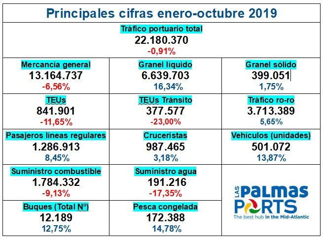 Puertos de Las Palmas   Estadu00edsticas ene oct   2019