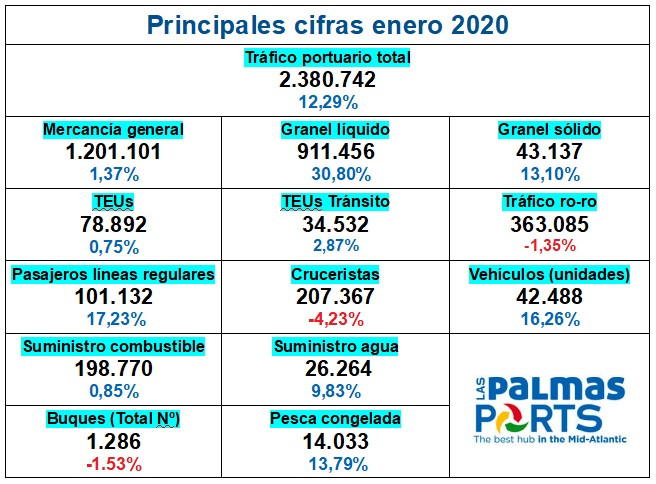 Puertos de Las Palmas   estadisticas enero 2020